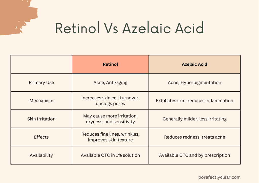 retinol comparison with azelaic acid infographic
