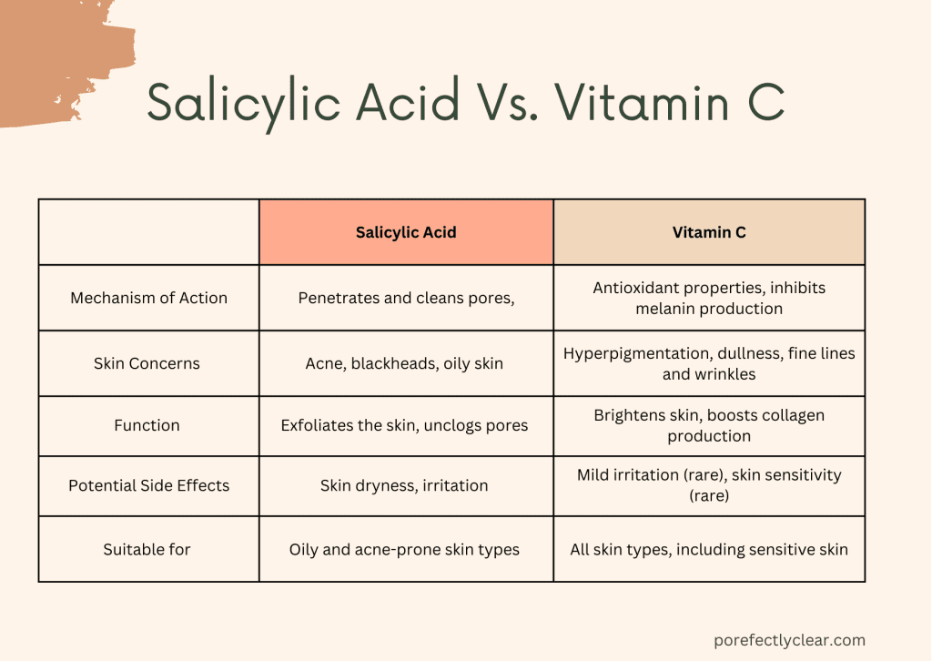 an infographic about side by side comparison of vitamin c and salicylic acid